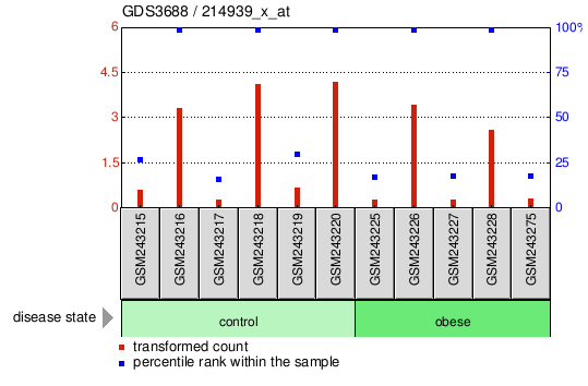 Gene Expression Profile