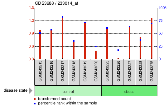 Gene Expression Profile