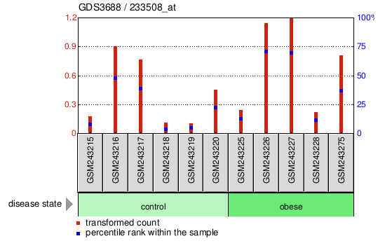 Gene Expression Profile