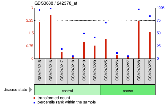 Gene Expression Profile