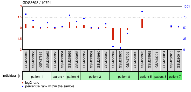 Gene Expression Profile