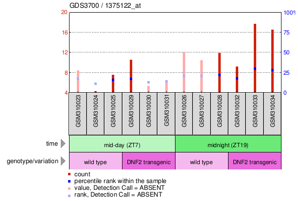 Gene Expression Profile