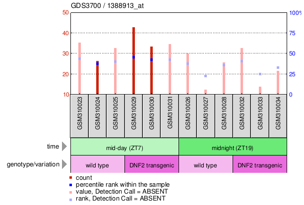 Gene Expression Profile