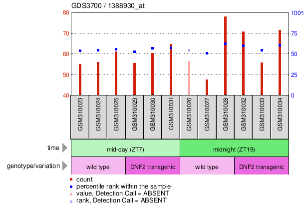 Gene Expression Profile