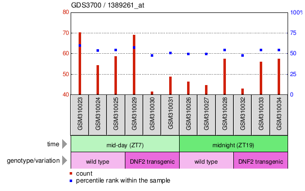 Gene Expression Profile