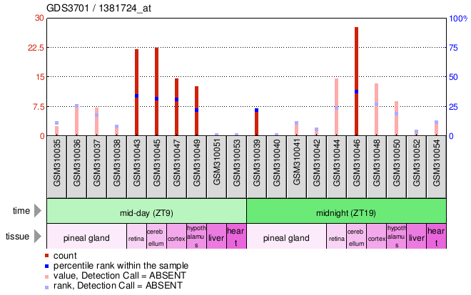 Gene Expression Profile