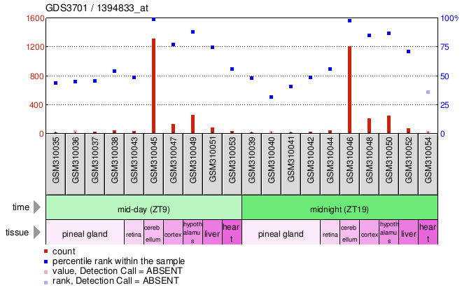 Gene Expression Profile