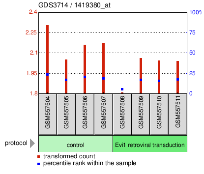 Gene Expression Profile