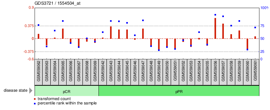 Gene Expression Profile