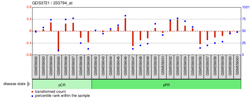 Gene Expression Profile