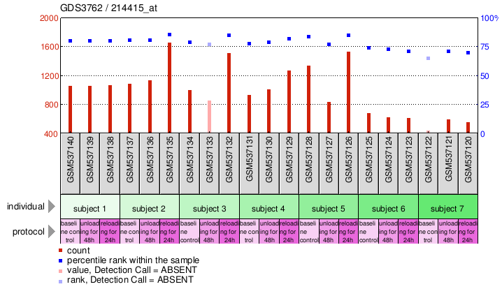 Gene Expression Profile