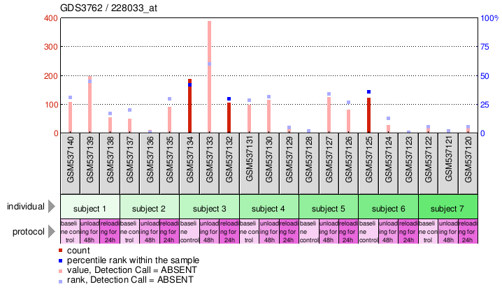 Gene Expression Profile