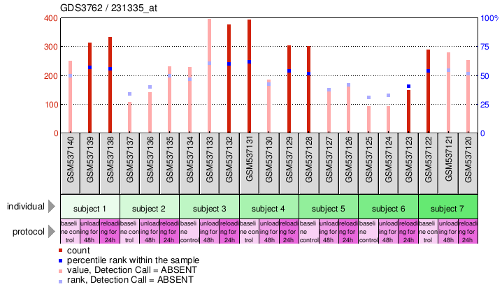 Gene Expression Profile