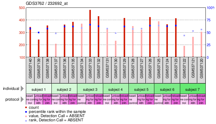 Gene Expression Profile