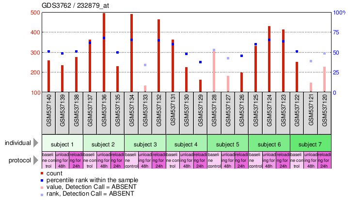 Gene Expression Profile