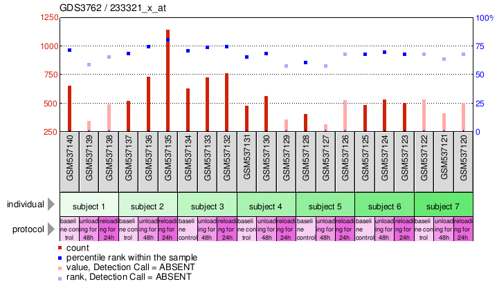 Gene Expression Profile