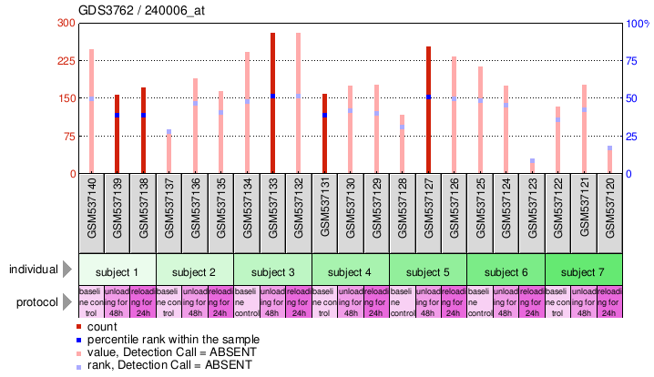 Gene Expression Profile