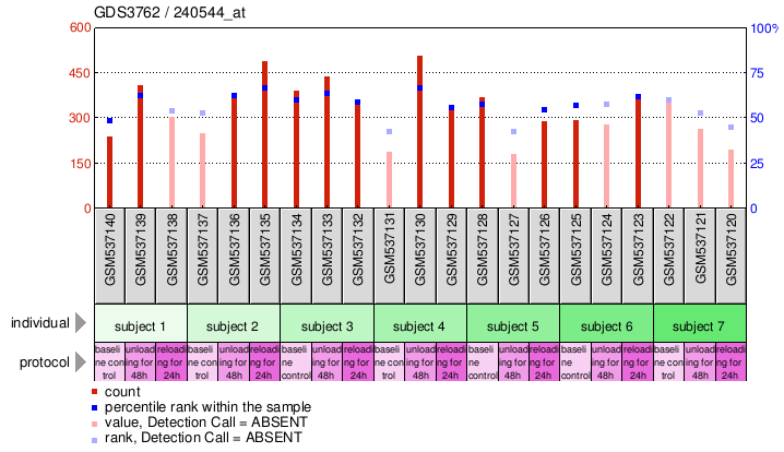 Gene Expression Profile