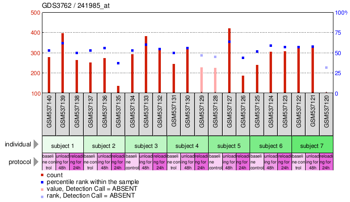 Gene Expression Profile