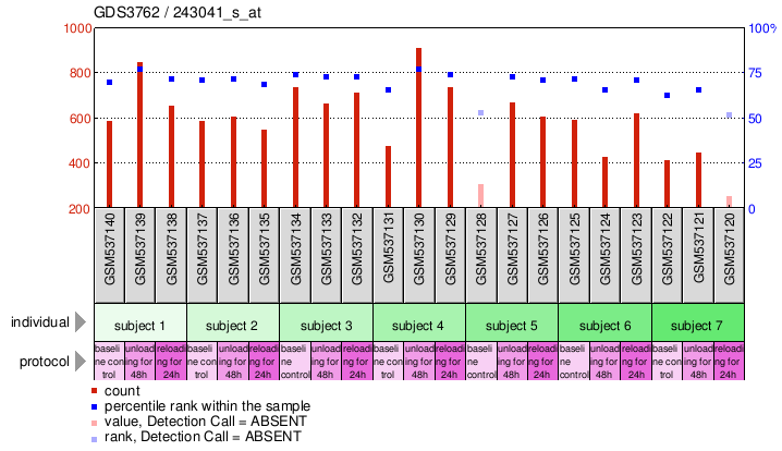 Gene Expression Profile