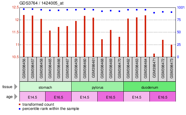 Gene Expression Profile