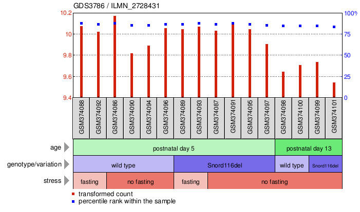 Gene Expression Profile