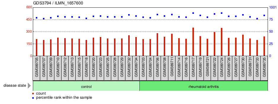 Gene Expression Profile