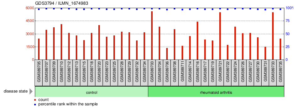 Gene Expression Profile