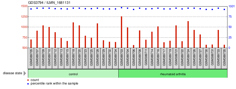 Gene Expression Profile