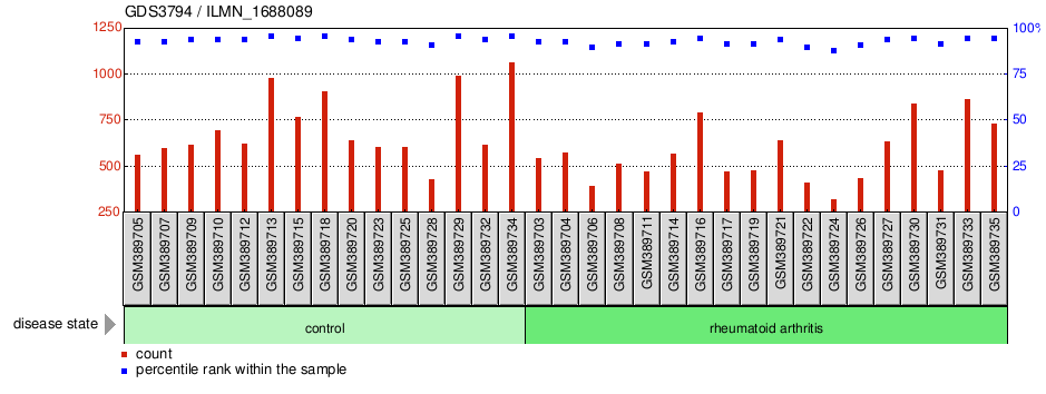 Gene Expression Profile