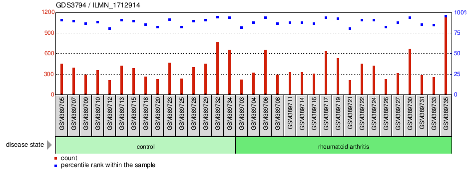 Gene Expression Profile