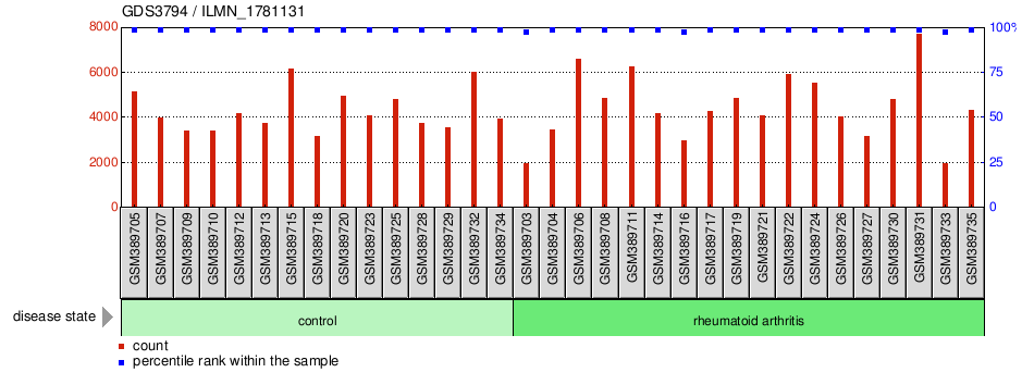 Gene Expression Profile