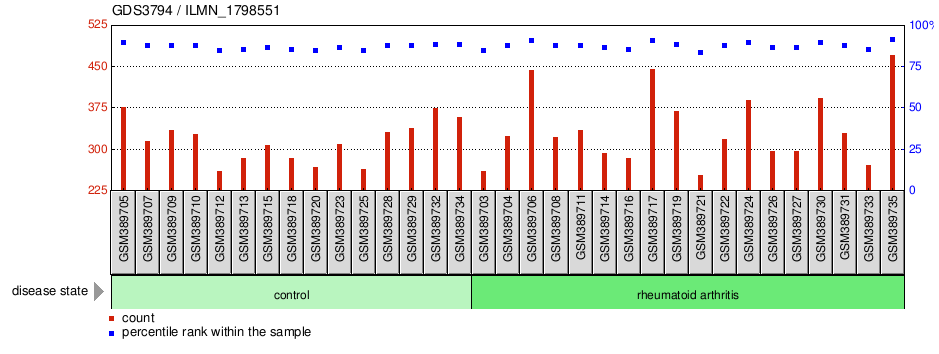 Gene Expression Profile