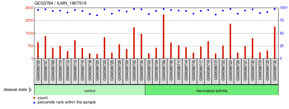 Gene Expression Profile