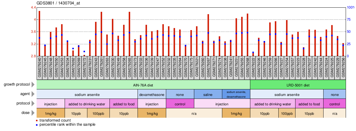 Gene Expression Profile