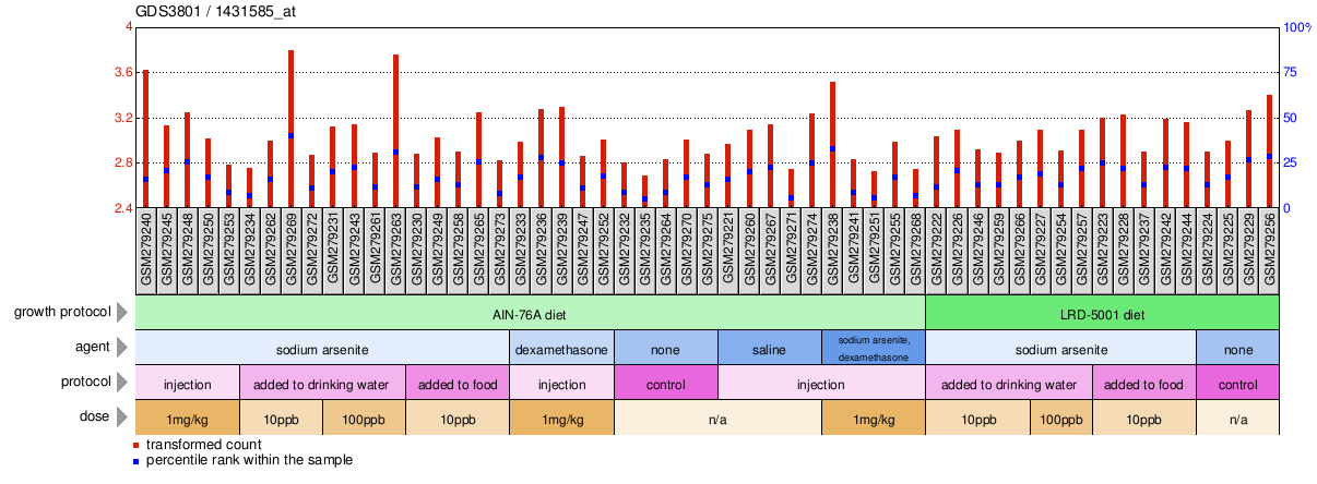 Gene Expression Profile