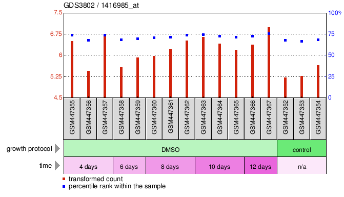 Gene Expression Profile