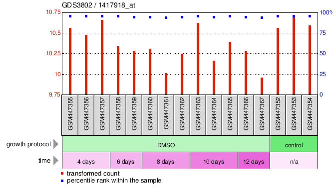 Gene Expression Profile