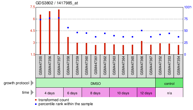 Gene Expression Profile