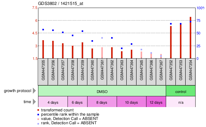 Gene Expression Profile