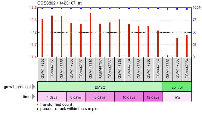 Gene Expression Profile