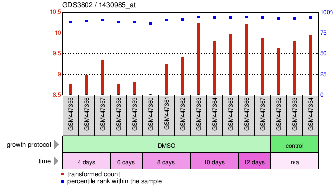 Gene Expression Profile