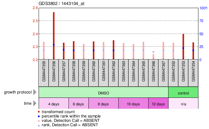 Gene Expression Profile