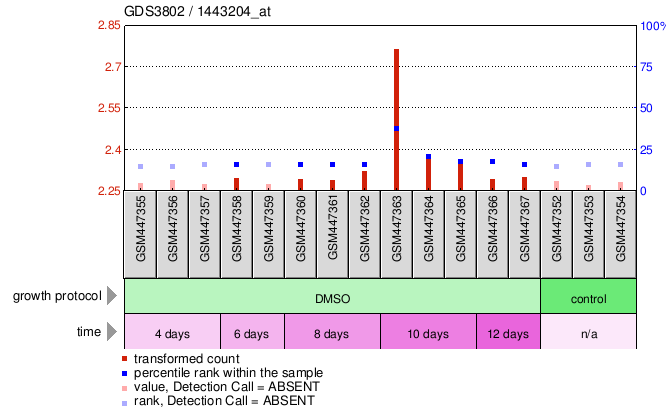 Gene Expression Profile