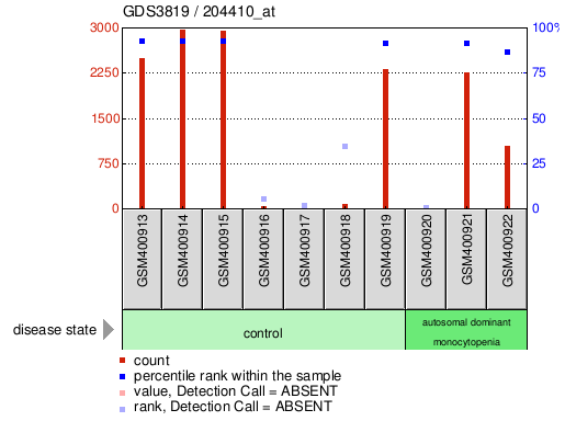 Gene Expression Profile