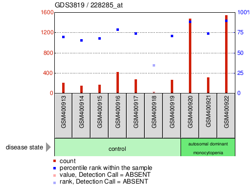 Gene Expression Profile