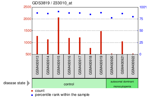 Gene Expression Profile