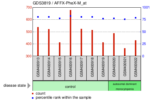 Gene Expression Profile