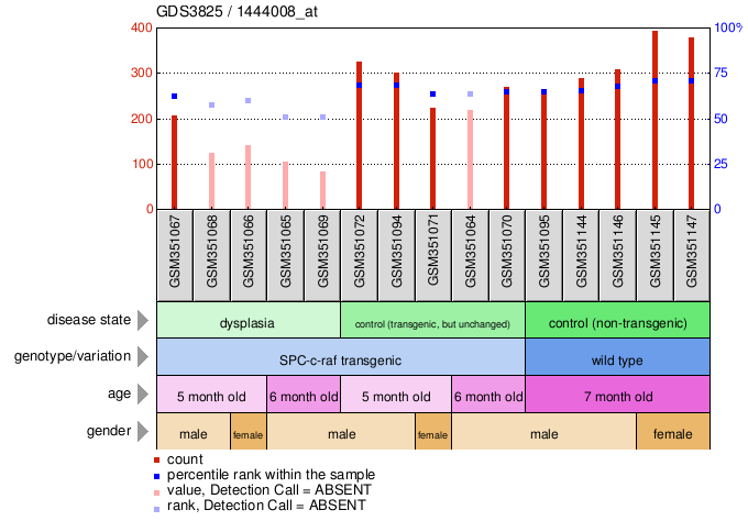 Gene Expression Profile