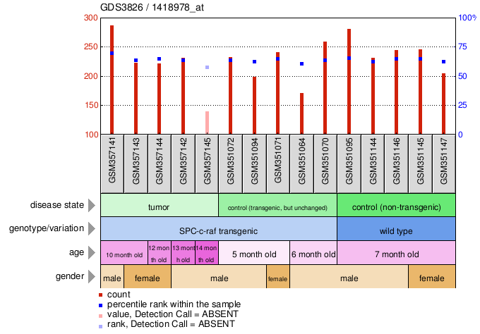 Gene Expression Profile